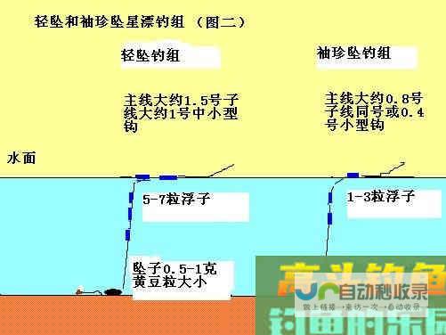 传统钓的调漂方法[图文详解]_调漂技巧_高斗钓鱼