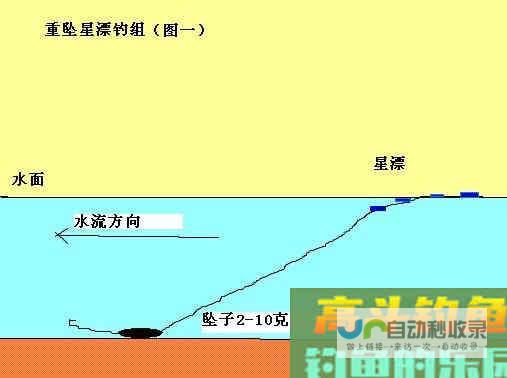 传统钓的调漂方法[图文详解]_调漂技巧_高斗钓鱼