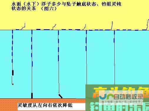 传统钓的调漂方法[图文详解]_调漂技巧_高斗钓鱼